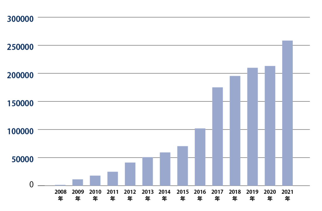 ED治療の患者様数推移(2008年~2022年)